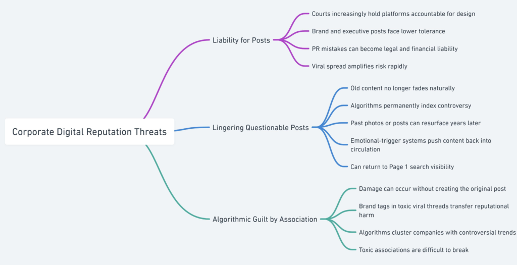 A clean flowchart by Recover Reputation detailing three main Corporate Digital Reputation Threats: Liability for Posts, Lingering Questionable Posts, and Algorithmic Guilt by Association.